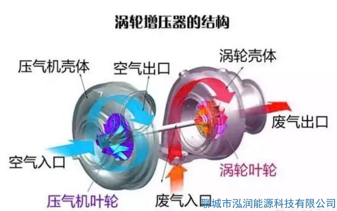 機(jī)械增壓和渦輪增壓哪個(gè)好？有什么區(qū)別？